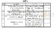 《表1：地方建筑废弃物立法》