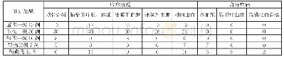 表1：法医学鉴定结果（n)