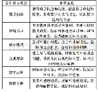 《表2 高中教育阶段数学学科核心素养的外显表现》