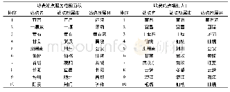 《表1 2006年湖北省高速公路收费站点影响排序》