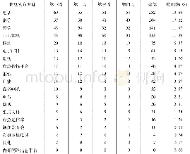 《表1 信息发布渠道情况统计》