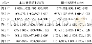 《表4 7片综2 000纬各片综经纬交织次数统计Tab.4 Statistics result of interlacing numbers for each heald frame with 7 h