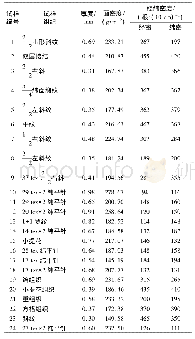 《表1 织物结构参数Tab.1 Structural parameters of fabric samples》