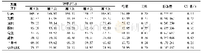 《表2 测量结果精密度分析Tab.2 Precision analysis of measurement results》