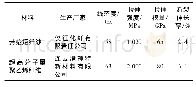 《表1 纱线基本参数：芳纶/超高分子量聚乙烯织物增强聚氨酯夹芯复合材料制备及其力学性能》