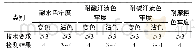 《表5 实验黑色分散染料染样色牢度数据》