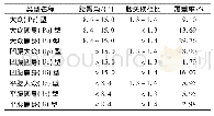 《表2 组合分类结果：青年女性腰部形态分类对旗袍腰省位置设定的影响》