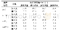 《表2 经纱偏移角：含变异结构的三维机织复合材料的轴向拉伸性能》