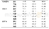 表4 5种变化下织物纹样A、B的平均准确匹配率