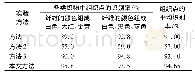 《表8 第2批实验样本采用不同方法的识别结果》