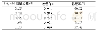 《表2 Ti O2-SA质量分数对微胶囊制备的影响》