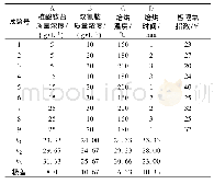 《表3 织物阻燃整理正交试验结果分析》