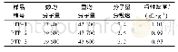 《表1 生物基PTT物理性能参数》