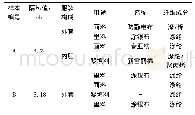 表1 实验样本构成：加热装置在防寒服中的位置及其热效用