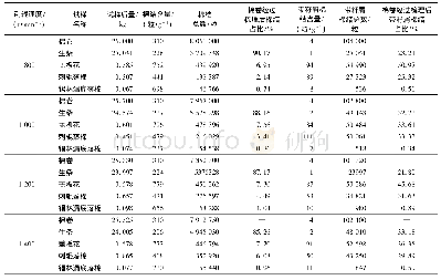 表2 梳理过程中不同刺辊速度时棉结总数和带籽屑棉结的重新分布情况