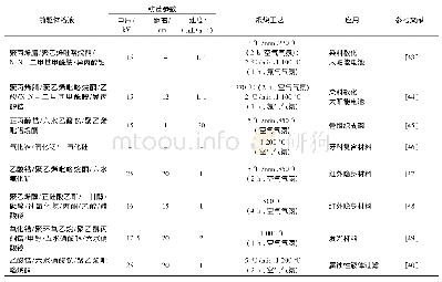 表2 柔性Zr O2纳米纤维膜在不同应用领域的制备工艺