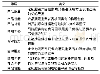 表1 消费者感知价值测量维度及含义