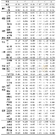 表4 偏回归系数汇总表：女装搭配推荐系统的设计与实现