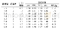 《表6 颈侧倾角为90°、领座高为2 cm翻领间隙量数据》