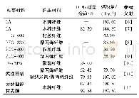 表1 中空纤维填充法制备调温纤维