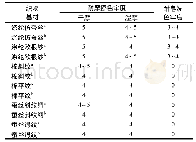 表1 不同磁控溅射薄膜结构生色织物的色牢度