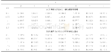 表2 P2P网贷指数对数增长率序列总样本区间的BDS检验Tab.2 BDS test of total sample interval of logarithmic growth rate series of P2Pinternet loa
