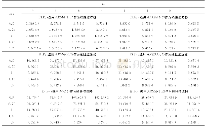 《表3 P2P网贷指数对数增长率序列子样本区间的BDS检验Tab.3 BDS test for subsample intervals of logarithmic growth rate seque