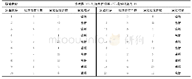 《表7 原始数据：不同类型复杂网络中个体合作行为互动的演化博弈模拟》