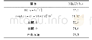 表1 PASCAL VOC2012验证集上全监督实验结果对比