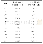 《表2 不同阈值下中心顶点和所有非孤立顶点（包含前者）的平均特征向量中心性》