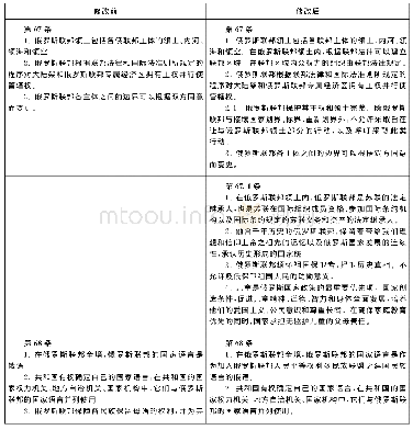 表1《俄罗斯联邦宪法》修改前后