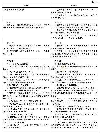 表1《俄罗斯联邦宪法》修改前后