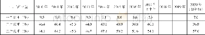 《表1-1 2010~2020年一二三产增加值占GDP比重 (1)》