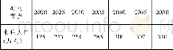 《表5 雄安新区常住人口的预测值》