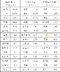 《表1 主要创新指标排名前15位的国家》