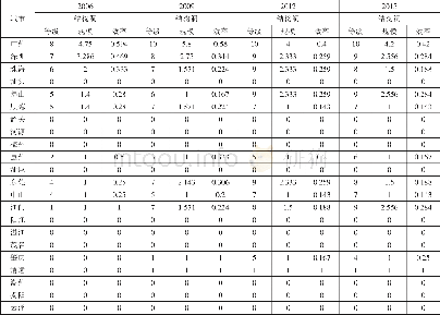 《表3 2006年、2009年、2012年、2015年结构洞分析结果》