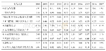 《表1 中韩贸易优势分布状况》