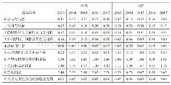 《表2 中韩显性比较优势指数 (RCAai)》