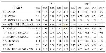 《表3 中韩显性比较劣势指数 (RCAmbi)》
