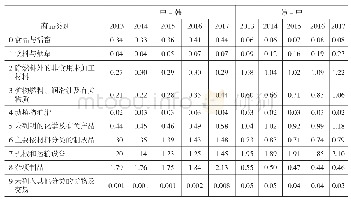 《表4 中韩贸易互补指数 (TCIabi)》
