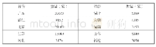 《表1 2017年部分省市高新技术企业数量》