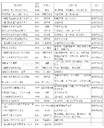 表1“一带一路”沿线主要海外园区情况梳理