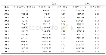 《表2 2005-2017年中国从美国、加拿大谷物进口》