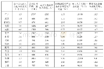 《附录3 2016年副省级城市文化建设治理水平数据表》