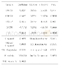 《表8 第三方支付与居民消费支出的回归结果》