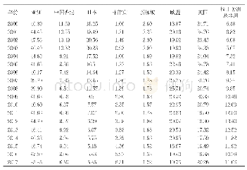 表1 2000-2017福建省出口市场比重（%）