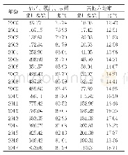 《表2 2000-2017年福建省地区出口总额（亿美元）及比重（%）》