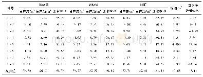 《表4 试验井组的生产状况》