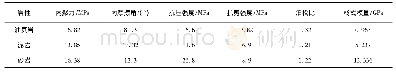 《表1 南1-12-检232井岩石力学参数》