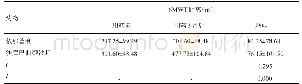 《表3 两种药物治疗3月后6MWT距离比较（n=20,Mean±SD,m)》